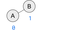 BAC stablo - Korak 2