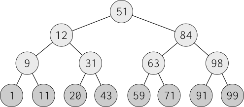 Binarno stablo pretrage