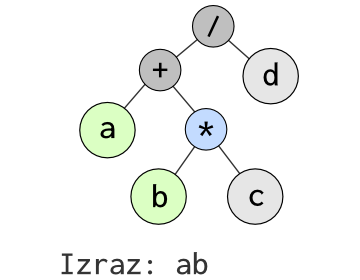 Binarna stabla i algebarski izrazi 57
