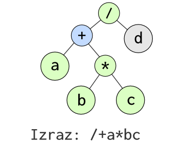 Binarna stabla i algebarski izrazi 74
