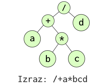 Binarna stabla i algebarski izrazi 77