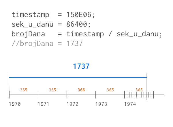 UNIX timestamp godina
